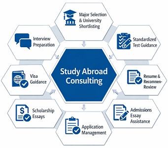 Study Abroad Consulting